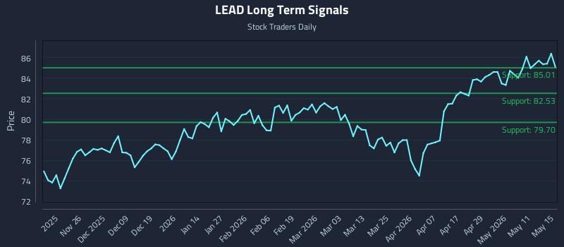 LEAD Long Term Analysis for May 17 2026 LEAD Long Term Analysis for May 17 2026