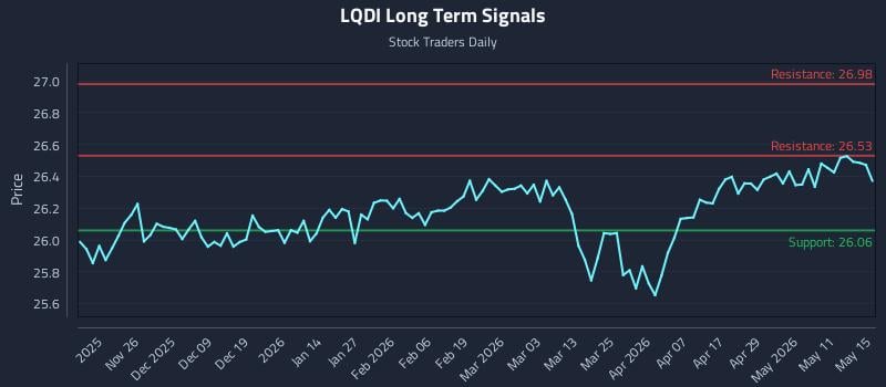 LQDI Long Term Analysis for May 17 2026 LQDI Long Term Analysis for May 17 2026
