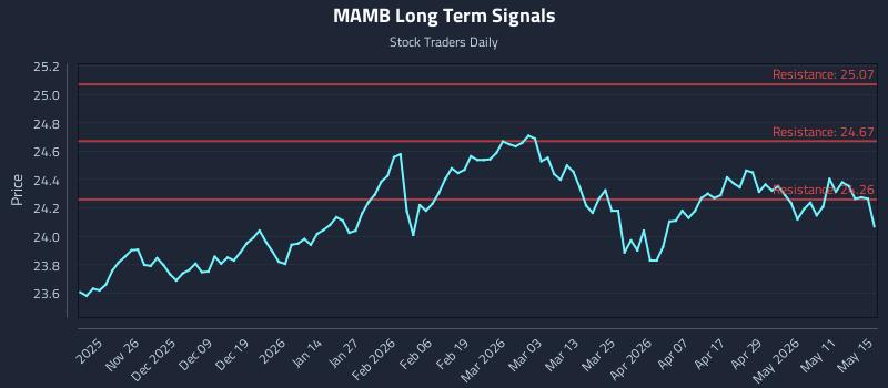 MAMB Long Term Analysis for May 17 2026
