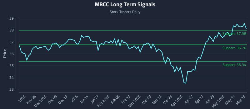 MBCC Long Term Analysis for May 17 2026