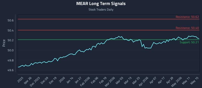 MEAR Long Term Analysis for May 17 2026 MEAR Long Term Analysis for May 17 2026