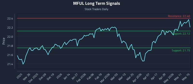 MFUL Long Term Analysis for May 17 2026 MFUL Long Term Analysis for May 17 2026