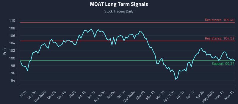 MOAT Long Term Analysis for May 17 2026