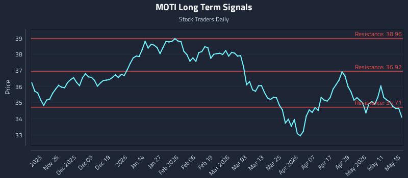 MOTI Long Term Analysis for May 17 2026