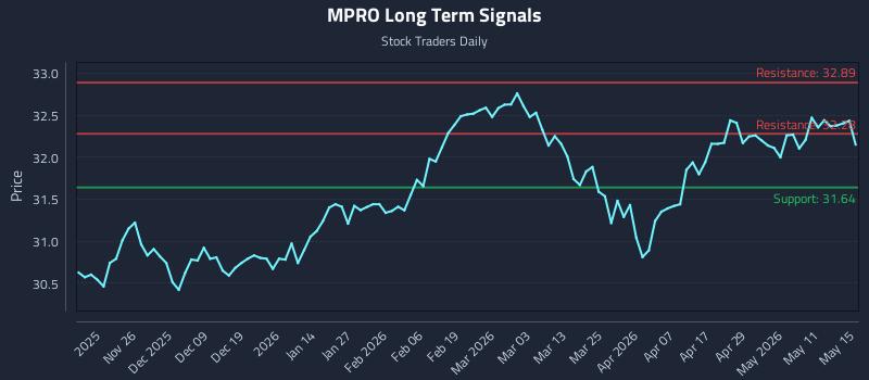 MPRO Long Term Analysis for May 17 2026