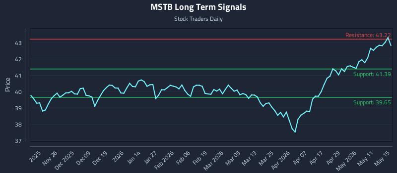 MSTB Long Term Analysis for May 17 2026