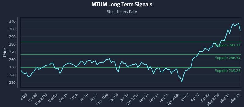 MTUM Long Term Analysis for May 17 2026 MTUM Long Term Analysis for May 17 2026