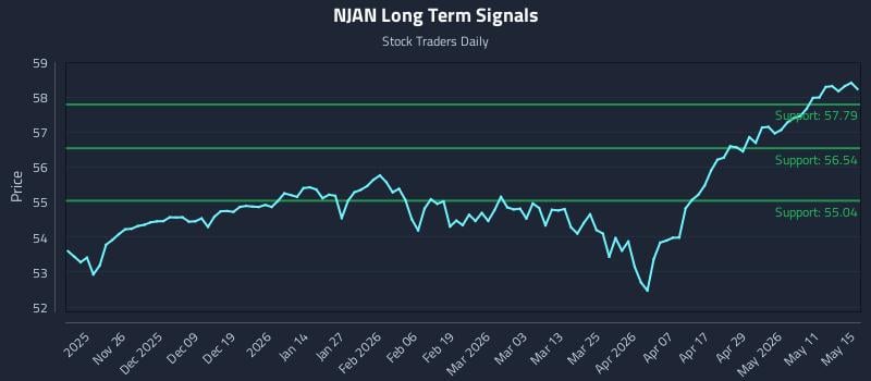 NJAN Long Term Analysis for May 17 2026