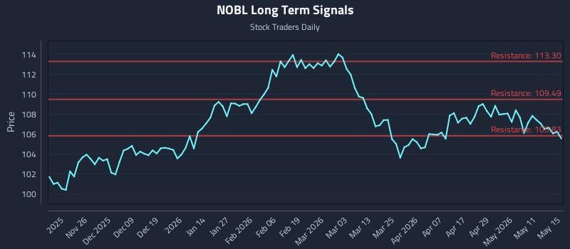 NOBL Long Term Analysis for May 17 2026 NOBL Long Term Analysis for May 17 2026