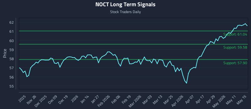 NOCT Long Term Analysis for May 17 2026