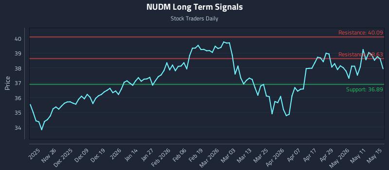 NUDM Long Term Analysis for May 17 2026