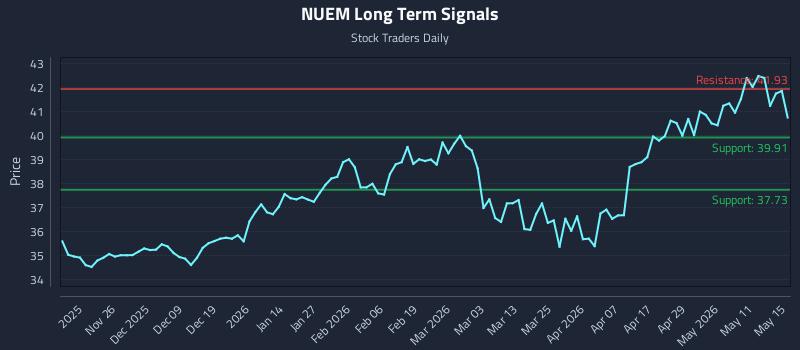 NUEM Long Term Analysis for May 17 2026