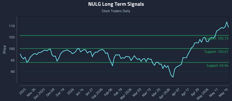 NULG Long Term Analysis for May 17 2026 NULG Long Term Analysis for May 17 2026