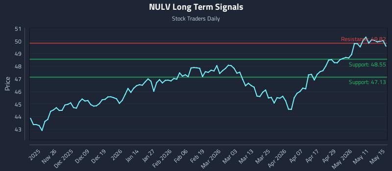 NULV Long Term Analysis for May 17 2026