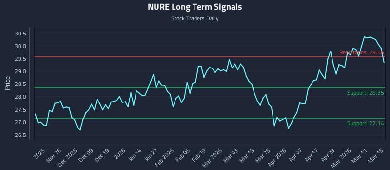 NURE Long Term Analysis for May 17 2026 NURE Long Term Analysis for May 17 2026