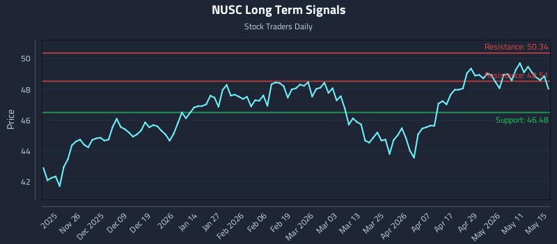 NUSC Long Term Analysis for May 17 2026 NUSC Long Term Analysis for May 17 2026