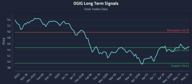 OGIG Long Term Analysis for May 17 2026