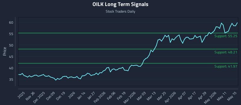 OILK Long Term Analysis for May 17 2026 OILK Long Term Analysis for May 17 2026