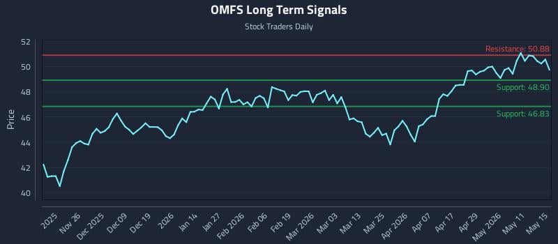 OMFS Long Term Analysis for May 17 2026
