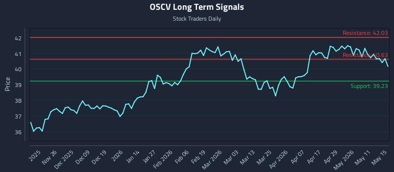 OSCV Long Term Analysis for May 17 2026