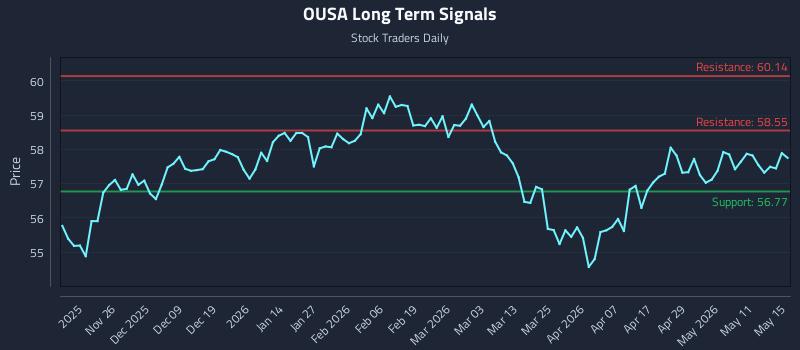 OUSA Long Term Analysis for May 17 2026