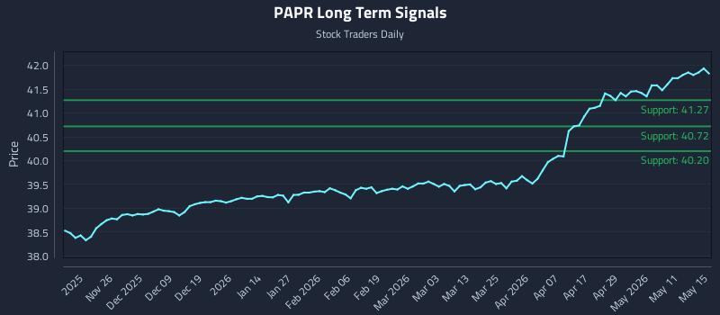 PAPR Long Term Analysis for May 17 2026