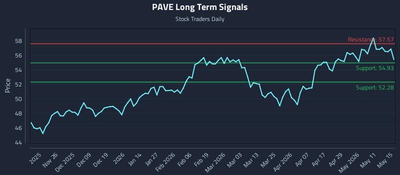 PAVE Long Term Analysis for May 17 2026 PAVE Long Term Analysis for May 17 2026