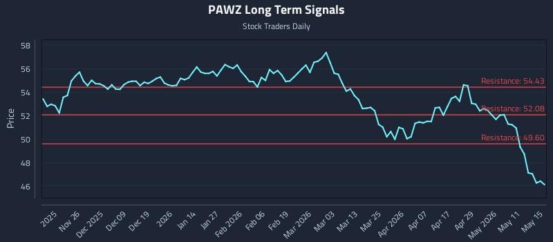 PAWZ Long Term Analysis for May 17 2026