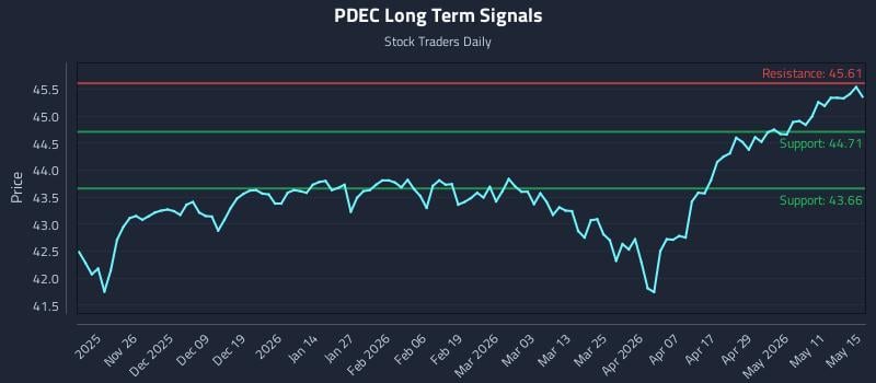PDEC Long Term Analysis for May 17 2026