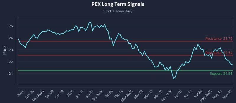 PEX Long Term Analysis for May 17 2026 PEX Long Term Analysis for May 17 2026