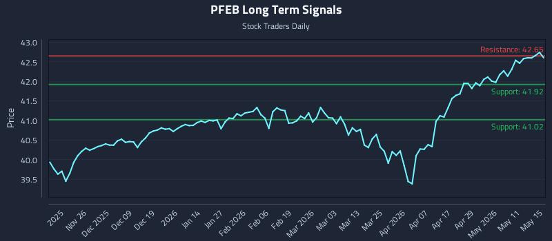 PFEB Long Term Analysis for May 17 2026