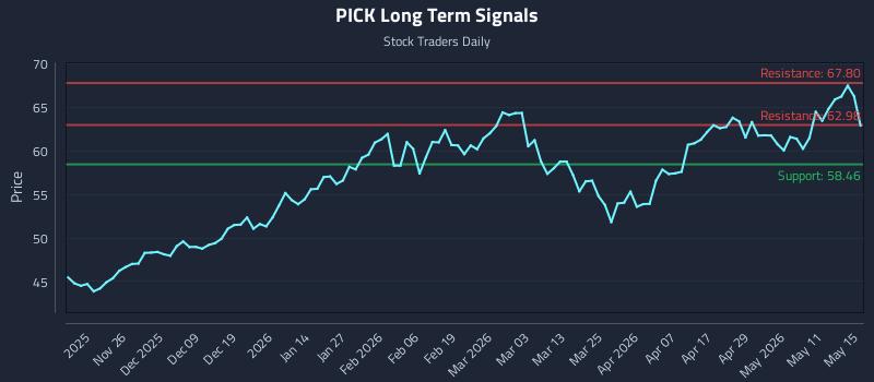 PICK Long Term Analysis for May 17 2026 PICK Long Term Analysis for May 17 2026