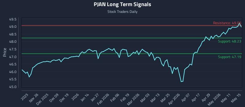 PJAN Long Term Analysis for May 17 2026 PJAN Long Term Analysis for May 17 2026
