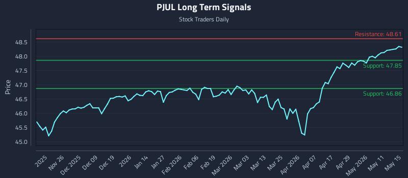 PJUL Long Term Analysis for May 17 2026