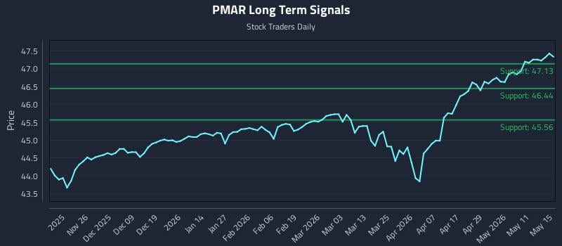 PMAR Long Term Analysis for May 17 2026