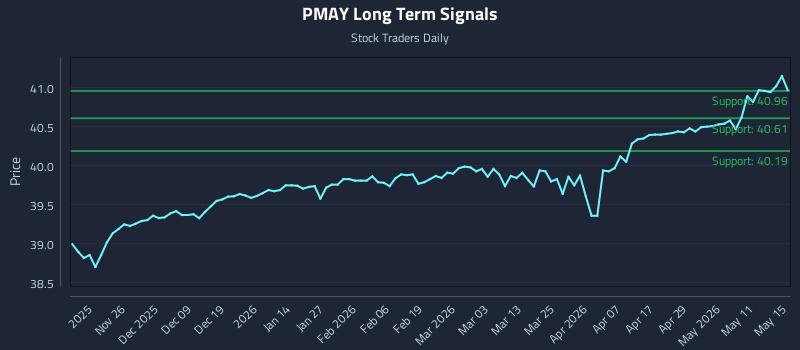 PMAY Long Term Analysis for May 17 2026