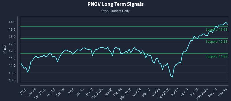 PNOV Long Term Analysis for May 17 2026
