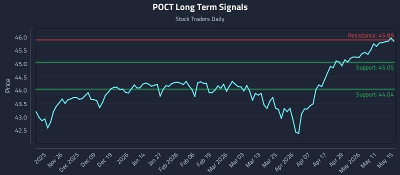 POCT Long Term Analysis for May 17 2026