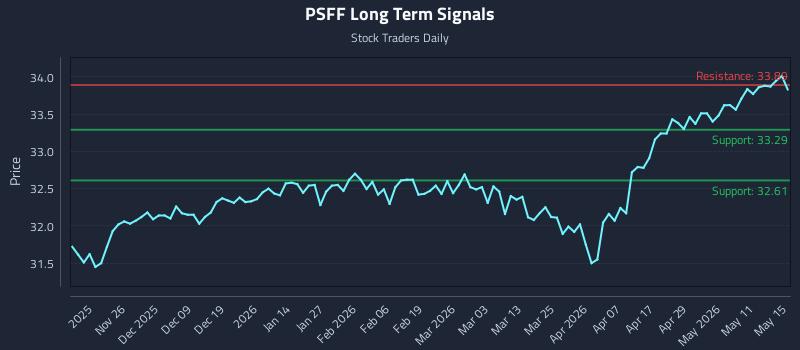 PSFF Long Term Analysis for May 17 2026
