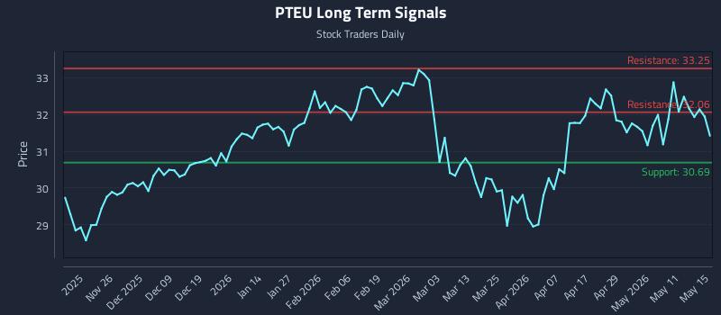 PTEU Long Term Analysis for May 17 2026 PTEU Long Term Analysis for May 17 2026