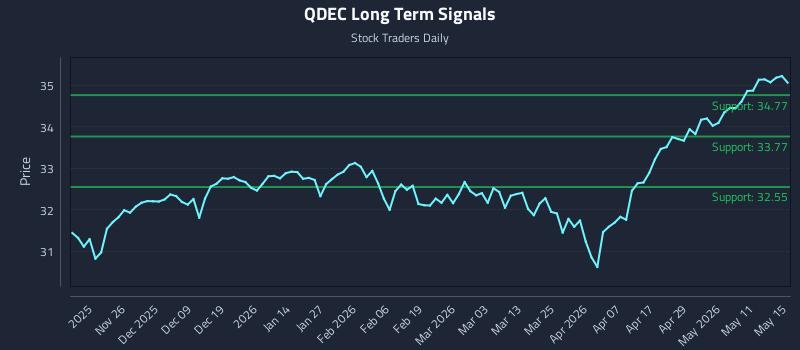 QDEC Long Term Analysis for May 17 2026