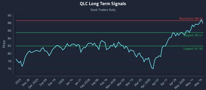 QLC Long Term Analysis for May 17 2026