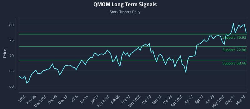 QMOM Long Term Analysis for May 17 2026