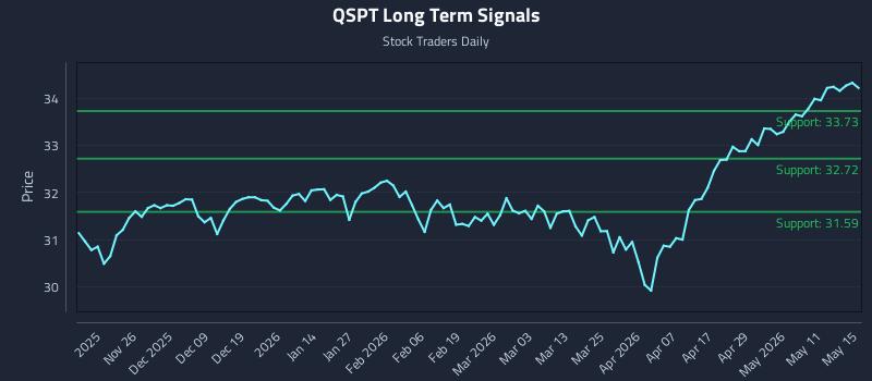 QSPT Long Term Analysis for May 17 2026