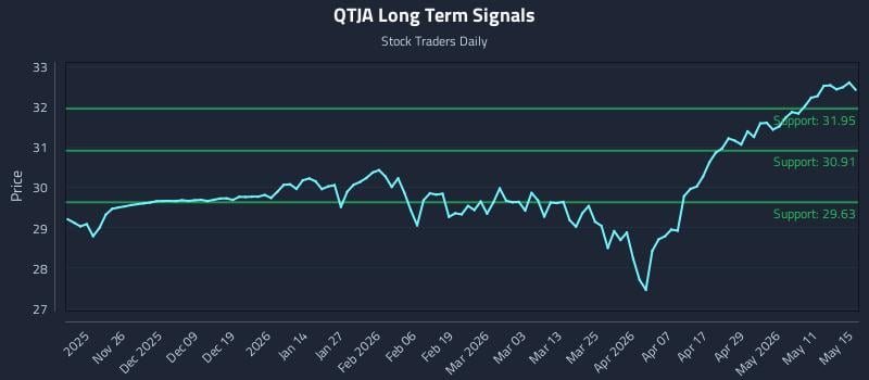 QTJA Long Term Analysis for May 17 2026 QTJA Long Term Analysis for May 17 2026