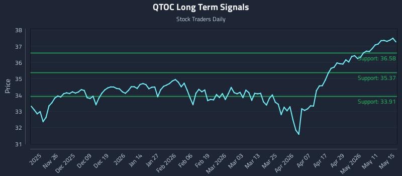 QTOC Long Term Analysis for May 17 2026