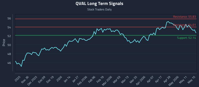QVAL Long Term Analysis for May 17 2026 QVAL Long Term Analysis for May 17 2026