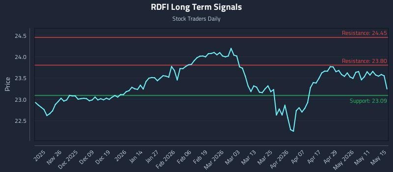 RDFI Long Term Analysis for May 17 2026 RDFI Long Term Analysis for May 17 2026