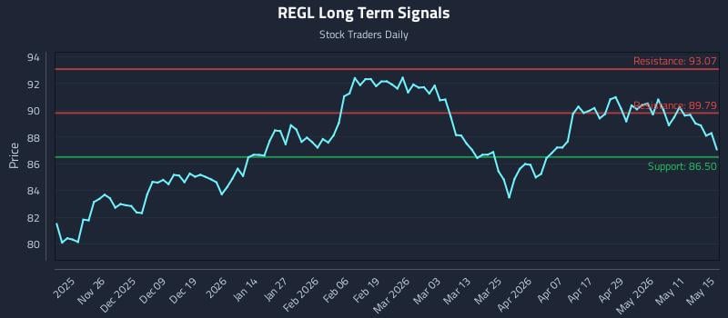 REGL Long Term Analysis for May 17 2026