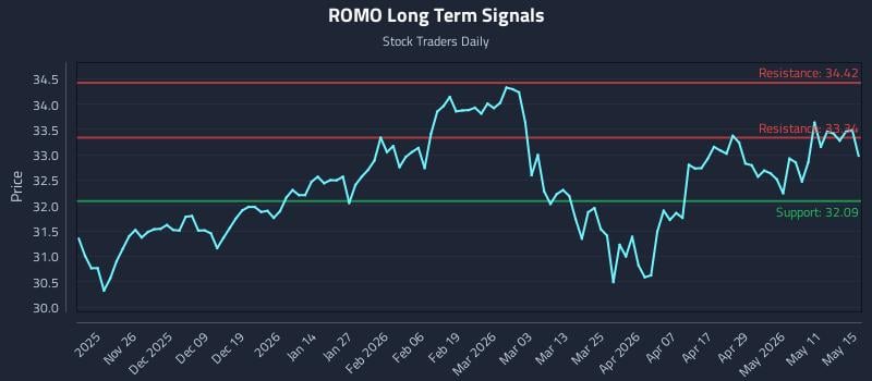 ROMO Long Term Analysis for May 17 2026